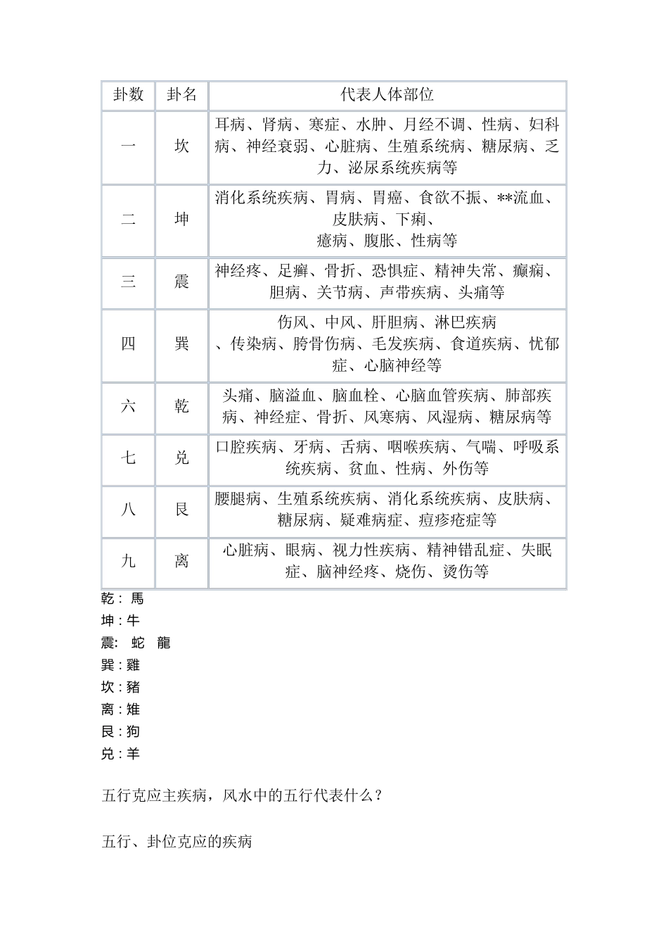 八卦方位代表身体位置疾病_第3页