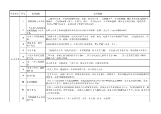 八大危险作业