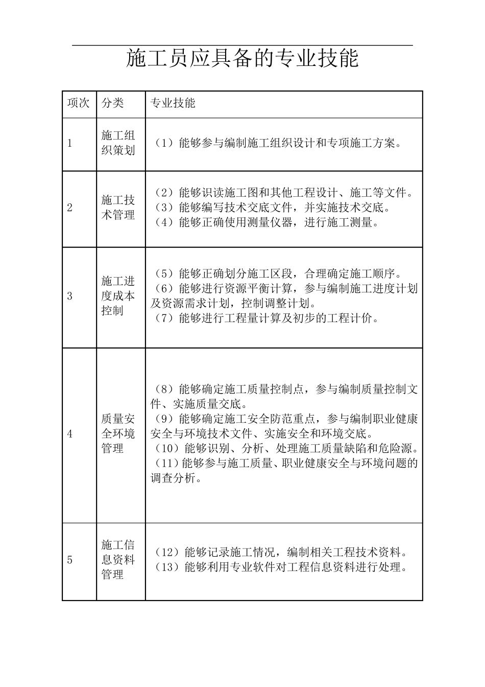 八大员岗位职责、专业技能、专业知识_第2页