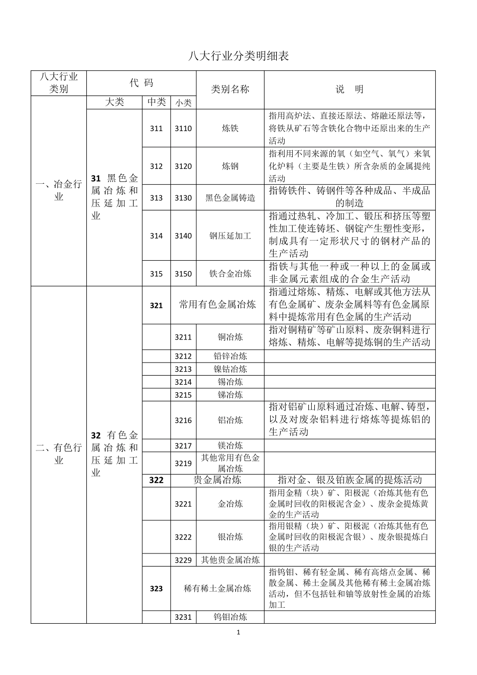 八大行业分类明细表_第1页