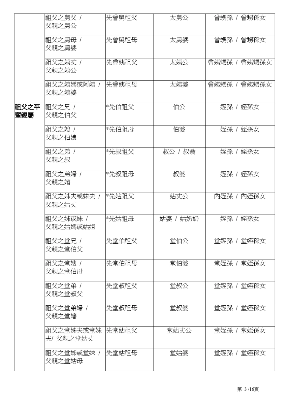 八姻亲家族称谓_第3页