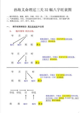 八字旺衰图+完善版命理过三关