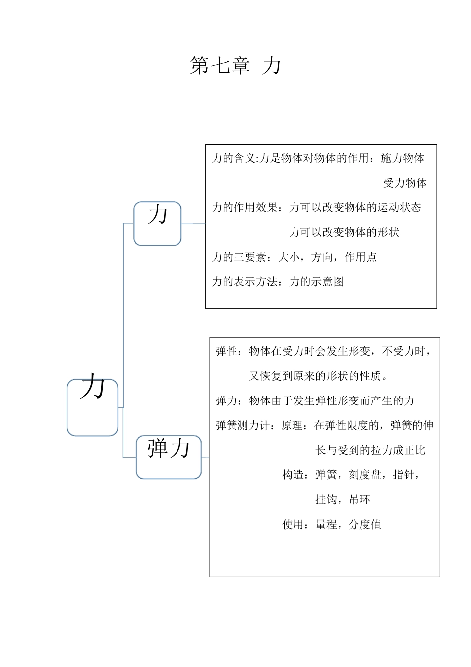 八年级下物理思维导图_第1页