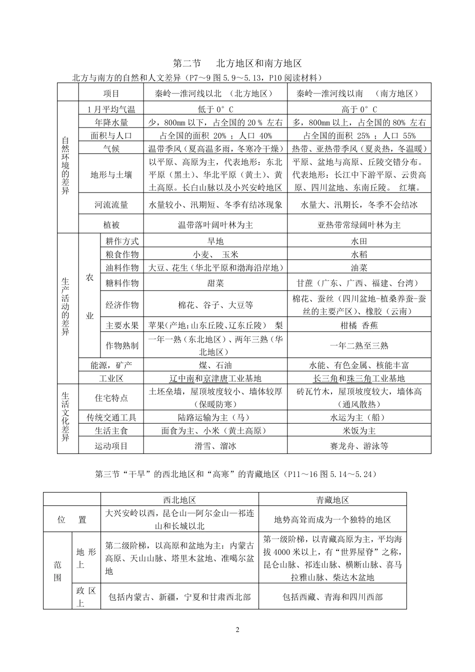 八年级地理下册知识点梳理_第2页