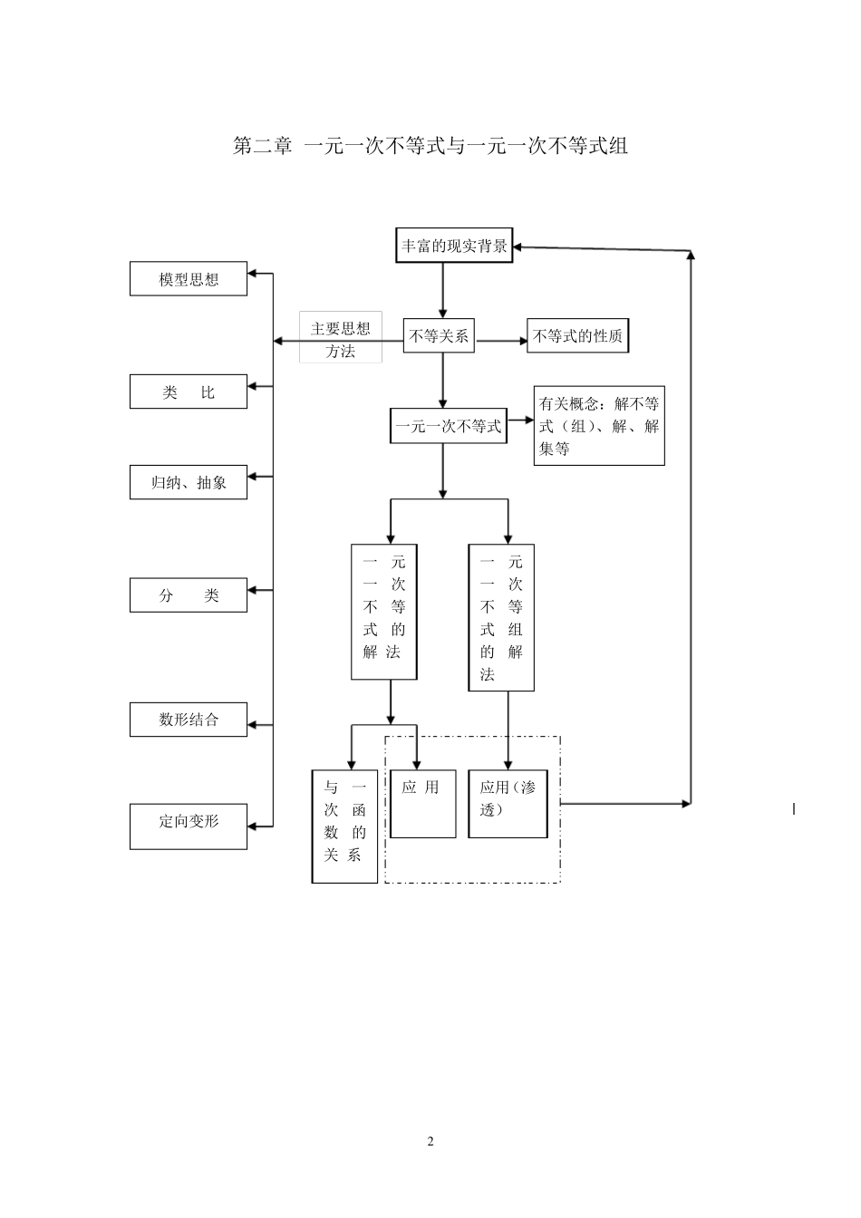 八年级数学下册各章主要知识数学思想方法框架图_第2页