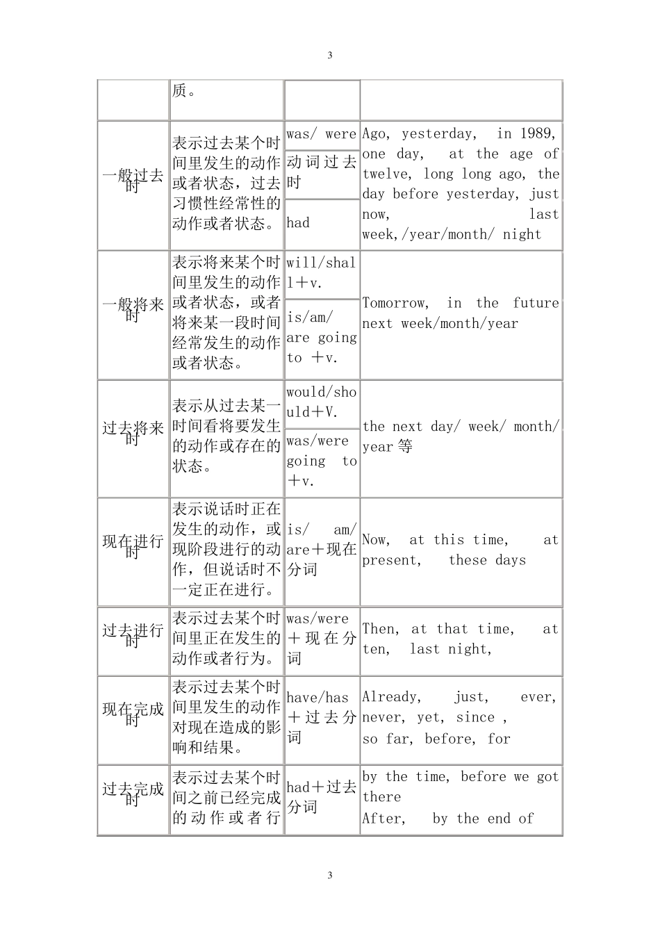 八种时态练习题+六种基本句型翻译训练_第3页