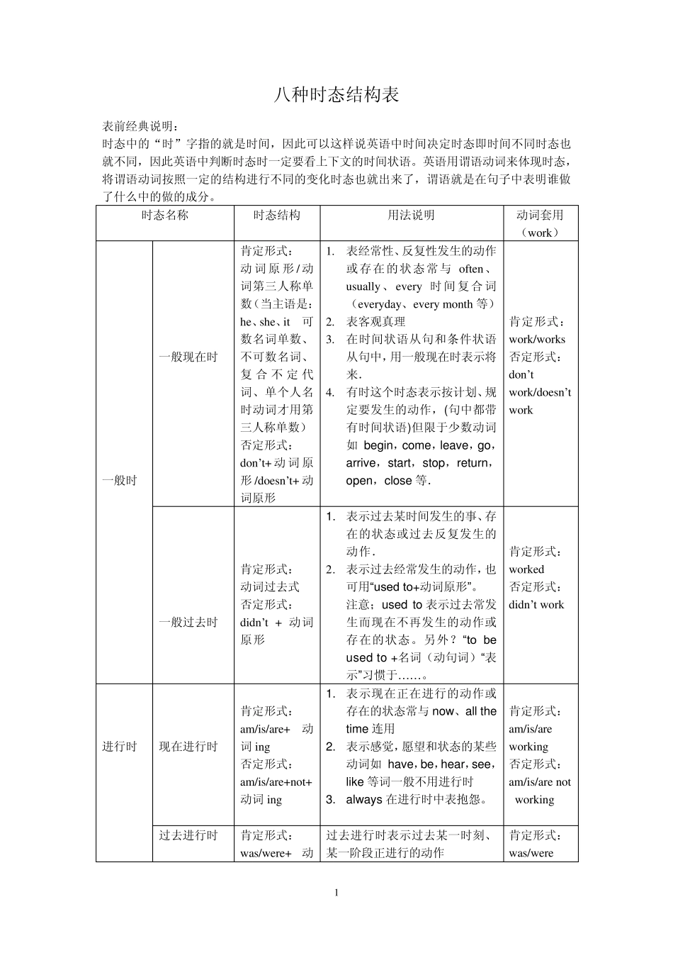 八种时态结构表_第1页