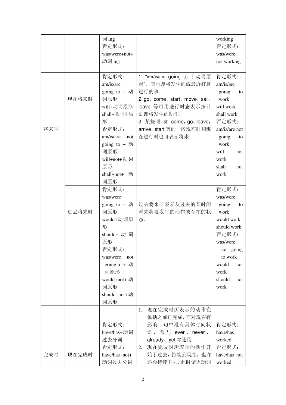 八种时态结构表_第2页
