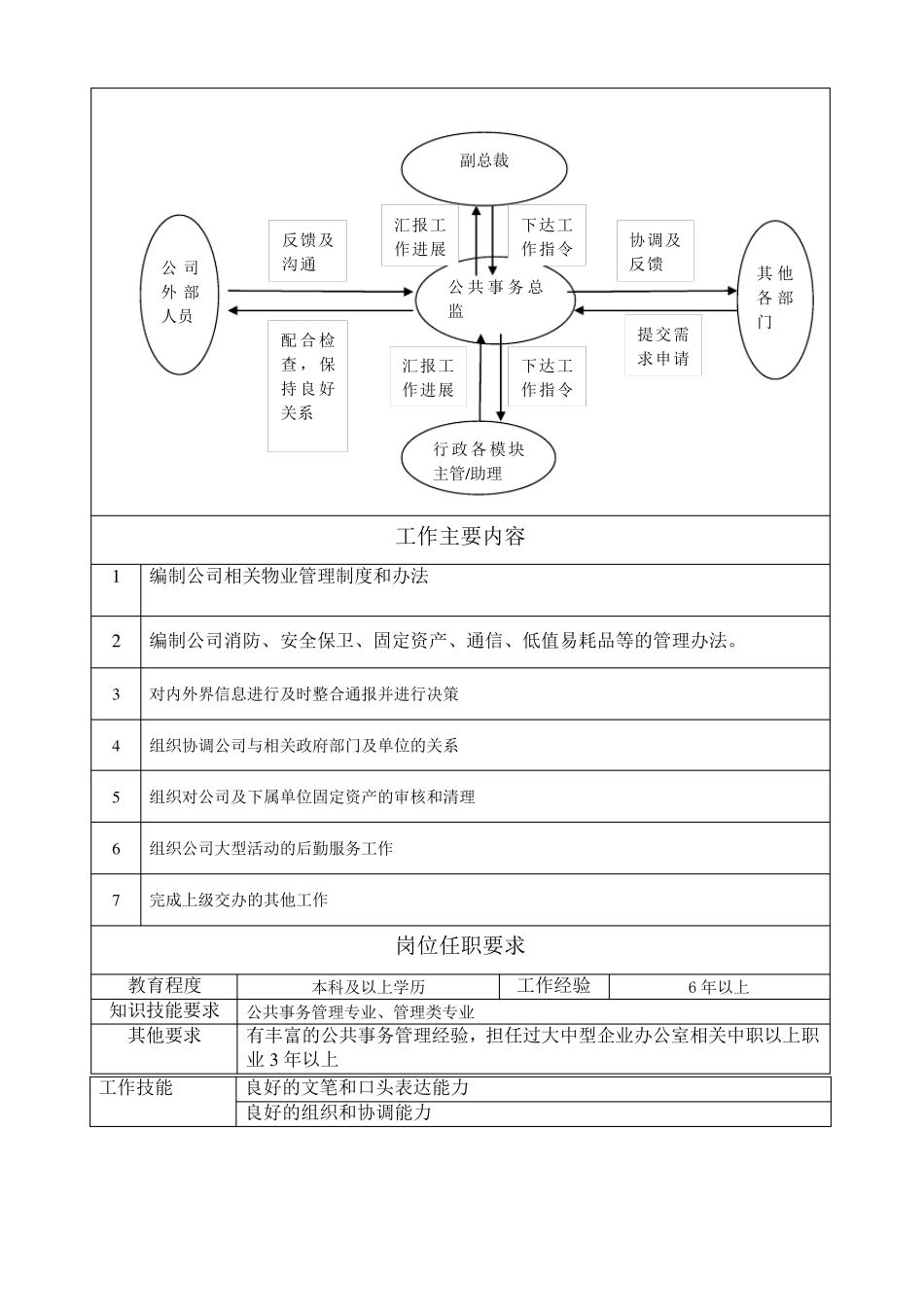 公共事务部组织架构与职位说明书_第2页
