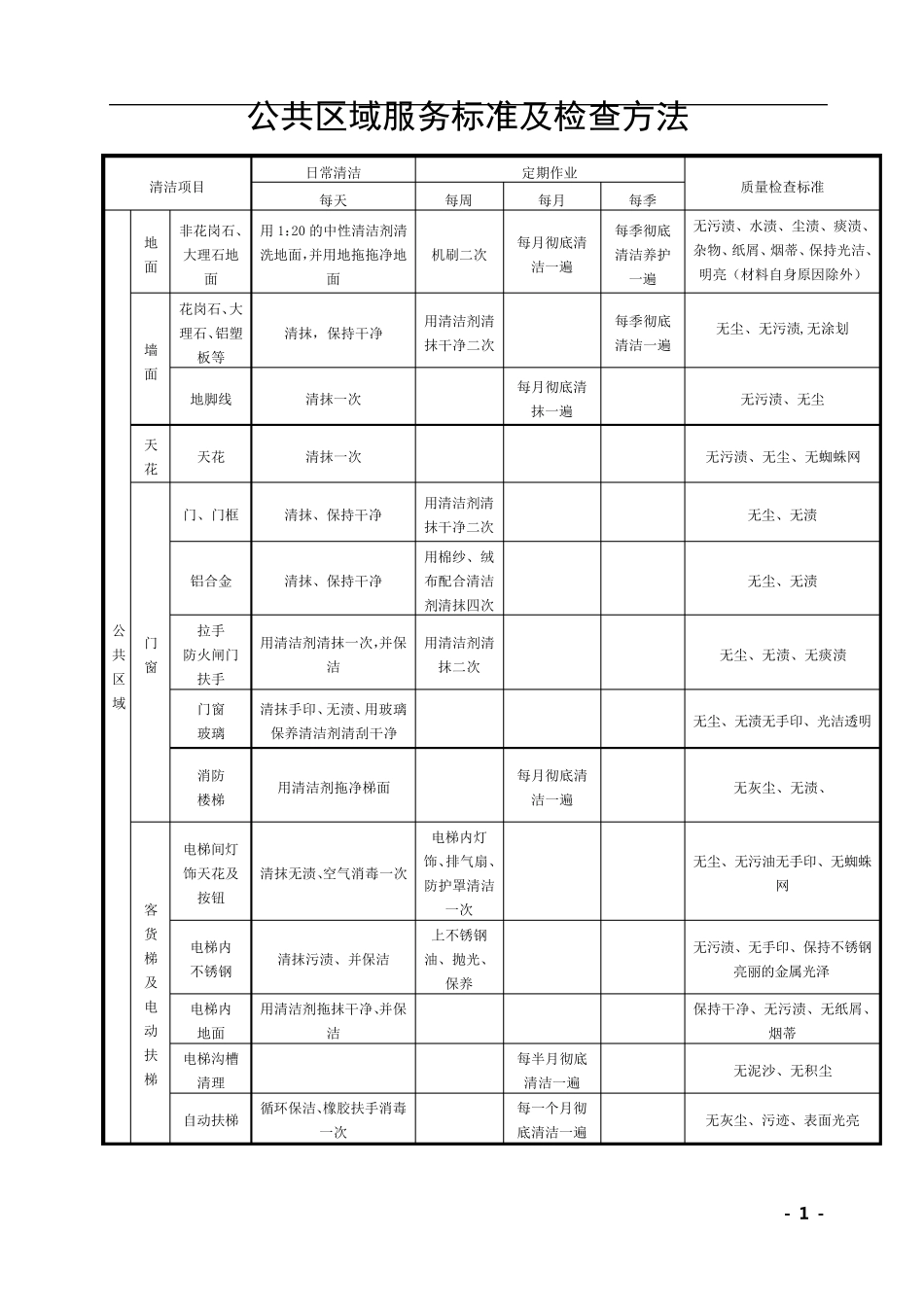 公共区域服务保洁标准及检查方法_第1页