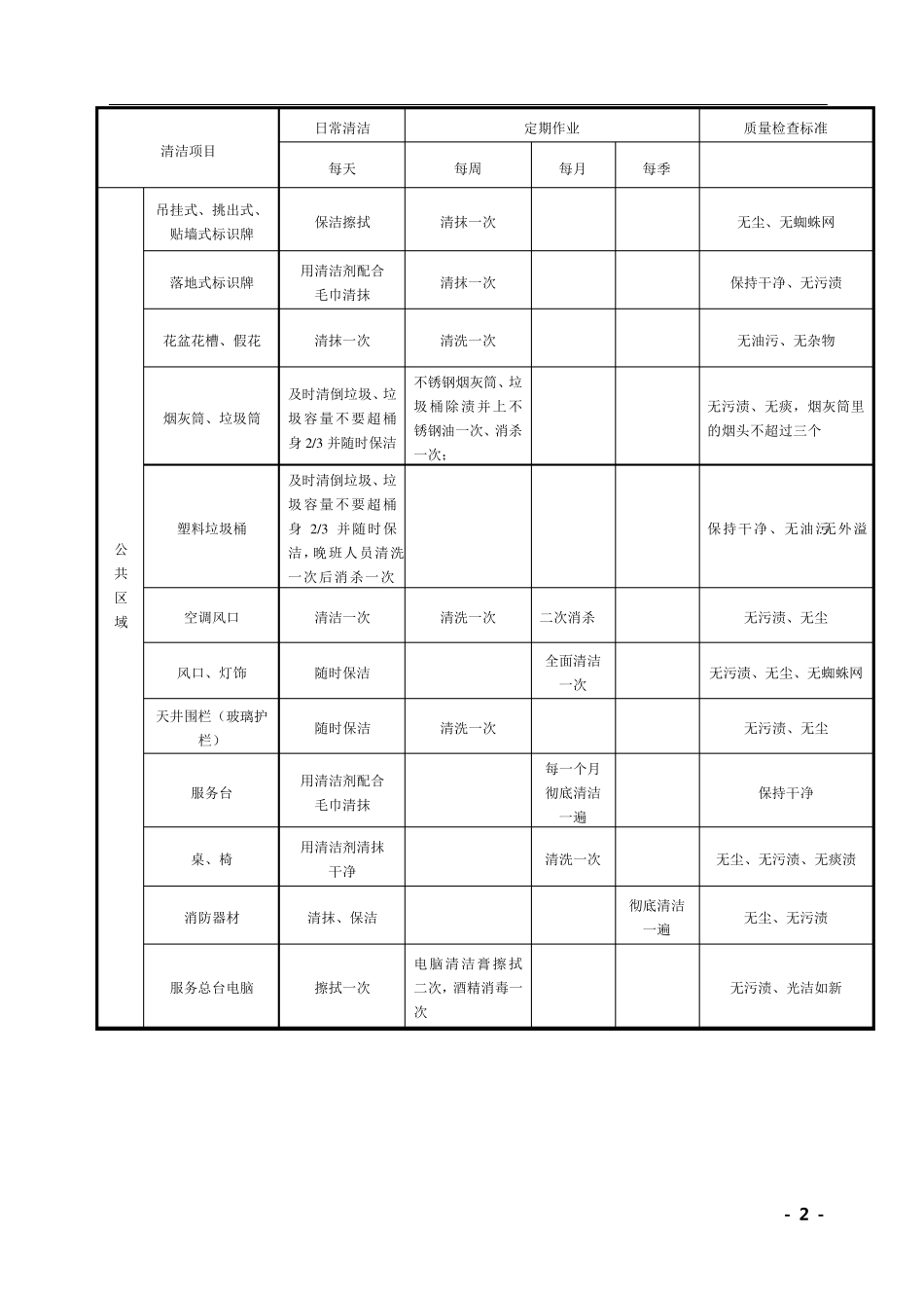公共区域服务保洁标准及检查方法_第2页