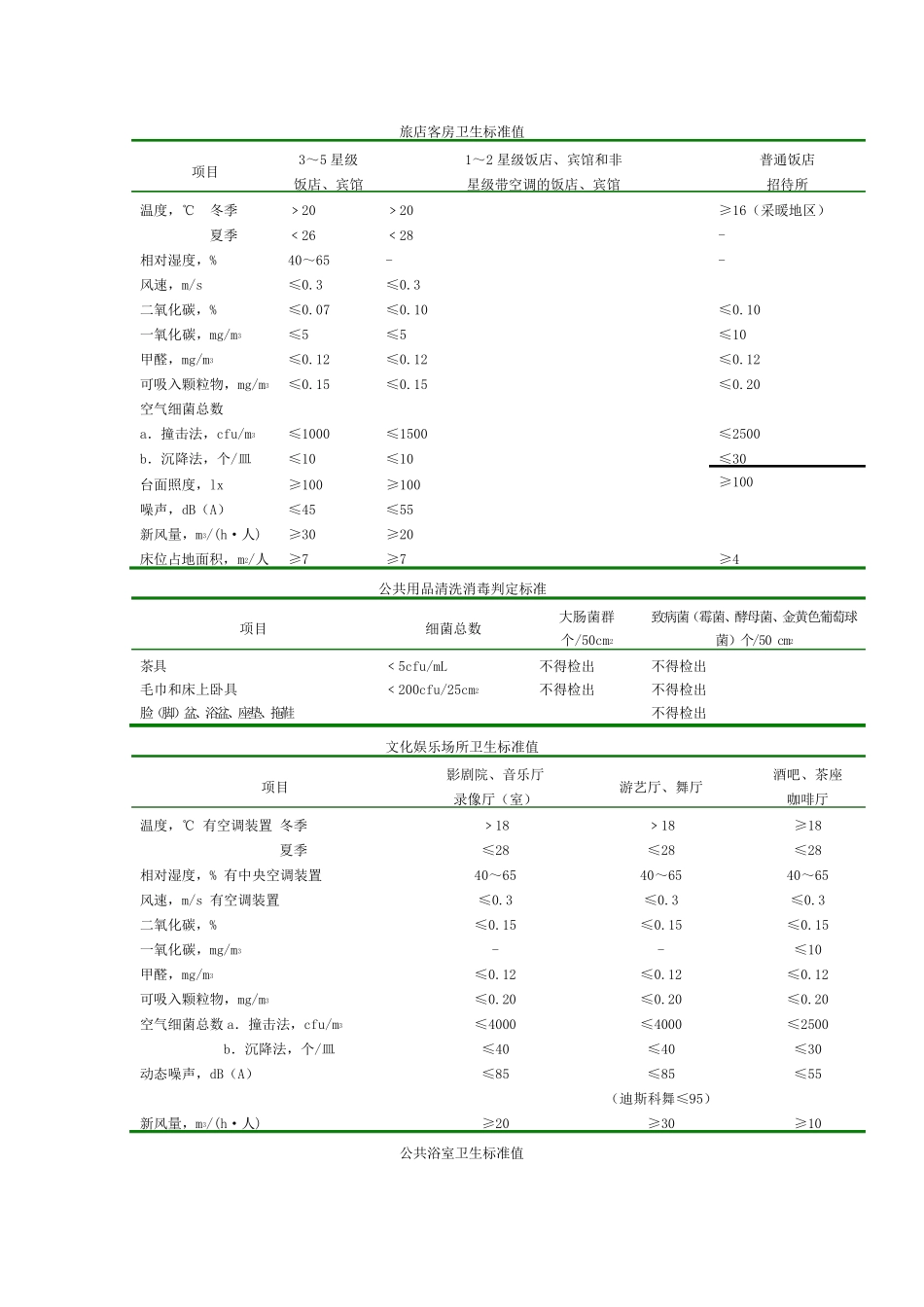 公共场所卫生标准值_第1页