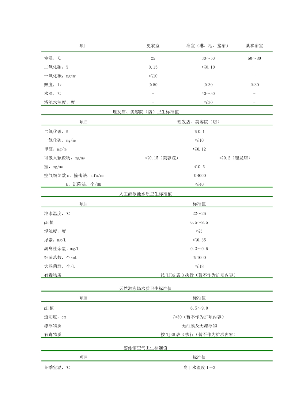 公共场所卫生标准值_第2页