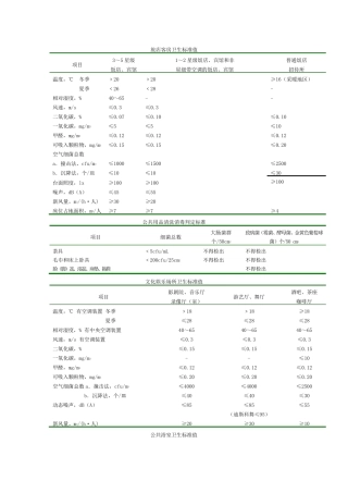 公共场所卫生标准值