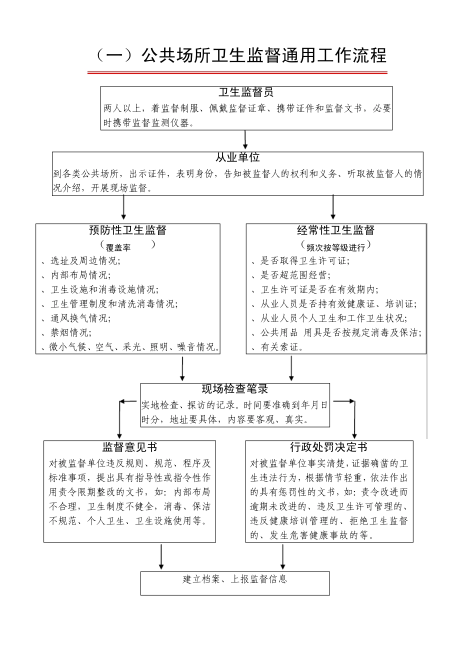 公共场所卫生监督通用工种流程_第1页