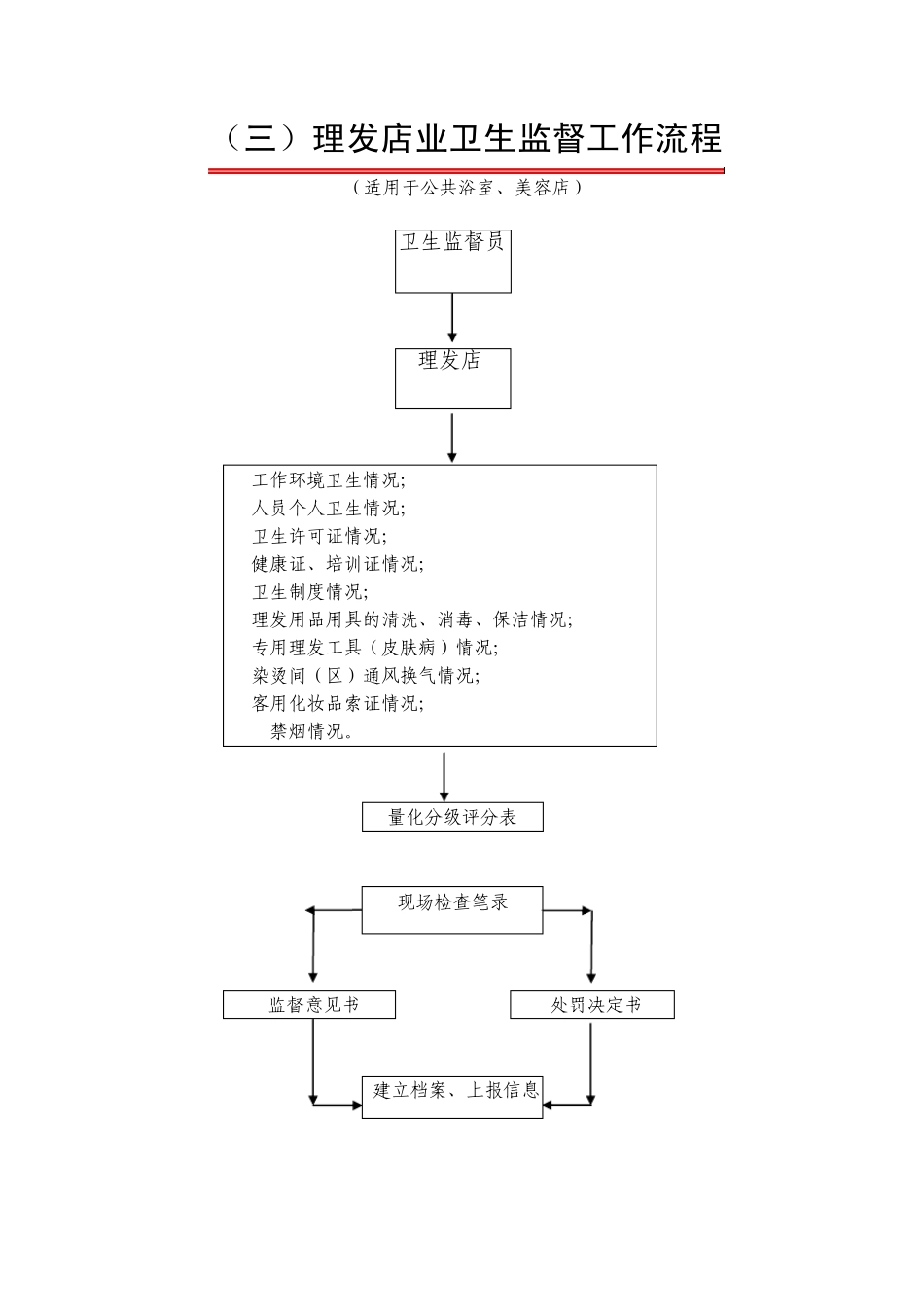 公共场所卫生监督通用工种流程_第3页