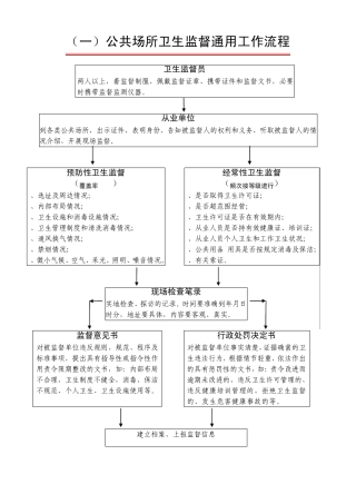 公共场所卫生监督通用工种流程