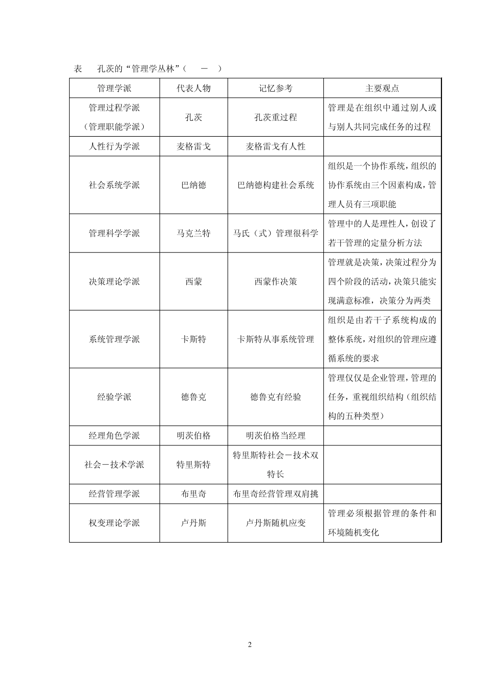 公共管理基础有关学派、代表人物及主要思想简表_第2页