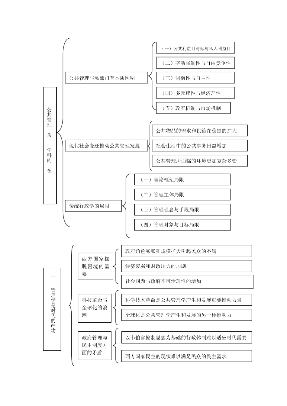 公共管理学知识汇总_第2页
