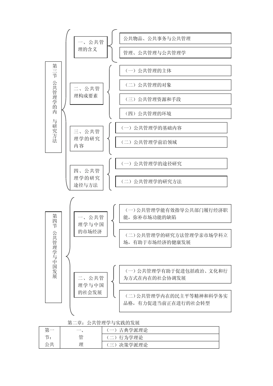 公共管理学知识汇总_第3页
