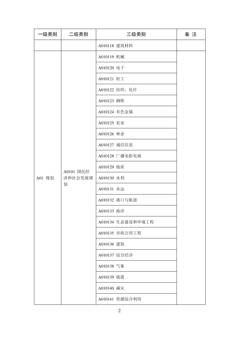公共资源交易评标专家专业分类标准(2018版)_第2页