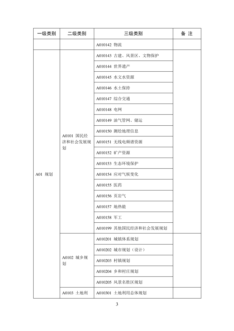 公共资源交易评标专家专业分类标准(2018版)_第3页