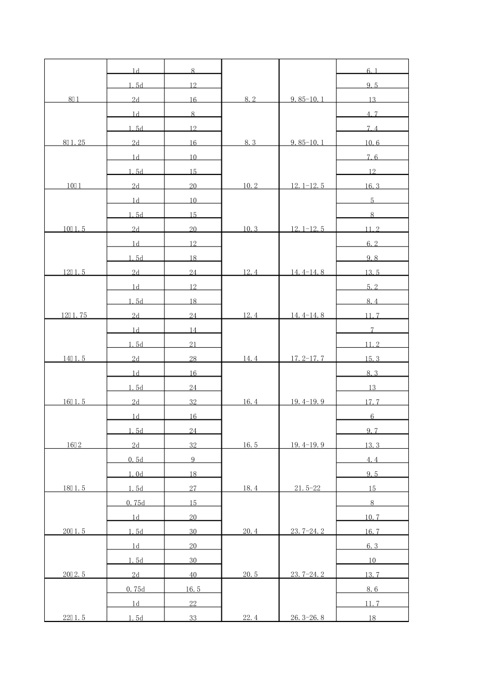 公制和英制钢丝螺套规格对照表_第2页