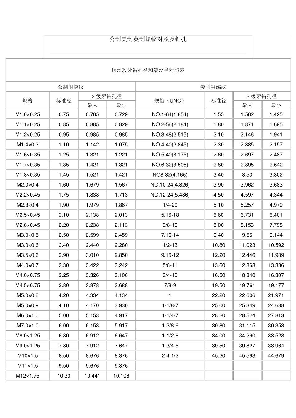 公制美制英制螺纹攻丝打孔对照_第1页
