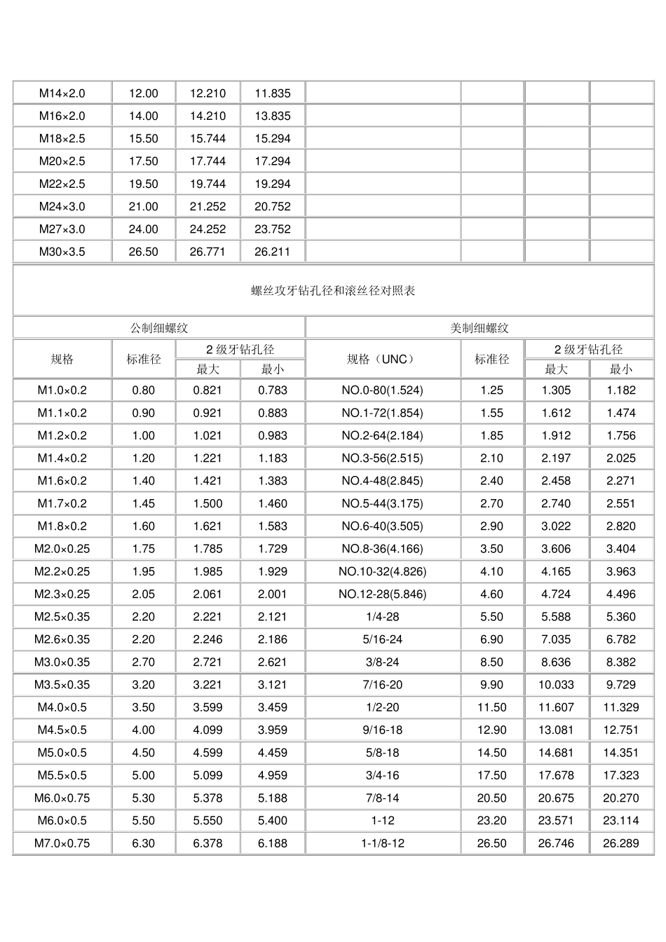 公制美制英制螺纹攻丝打孔对照_第2页