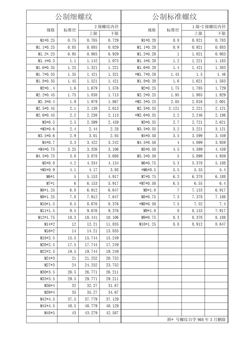 公制英制美制粗细螺纹规格大全_第1页