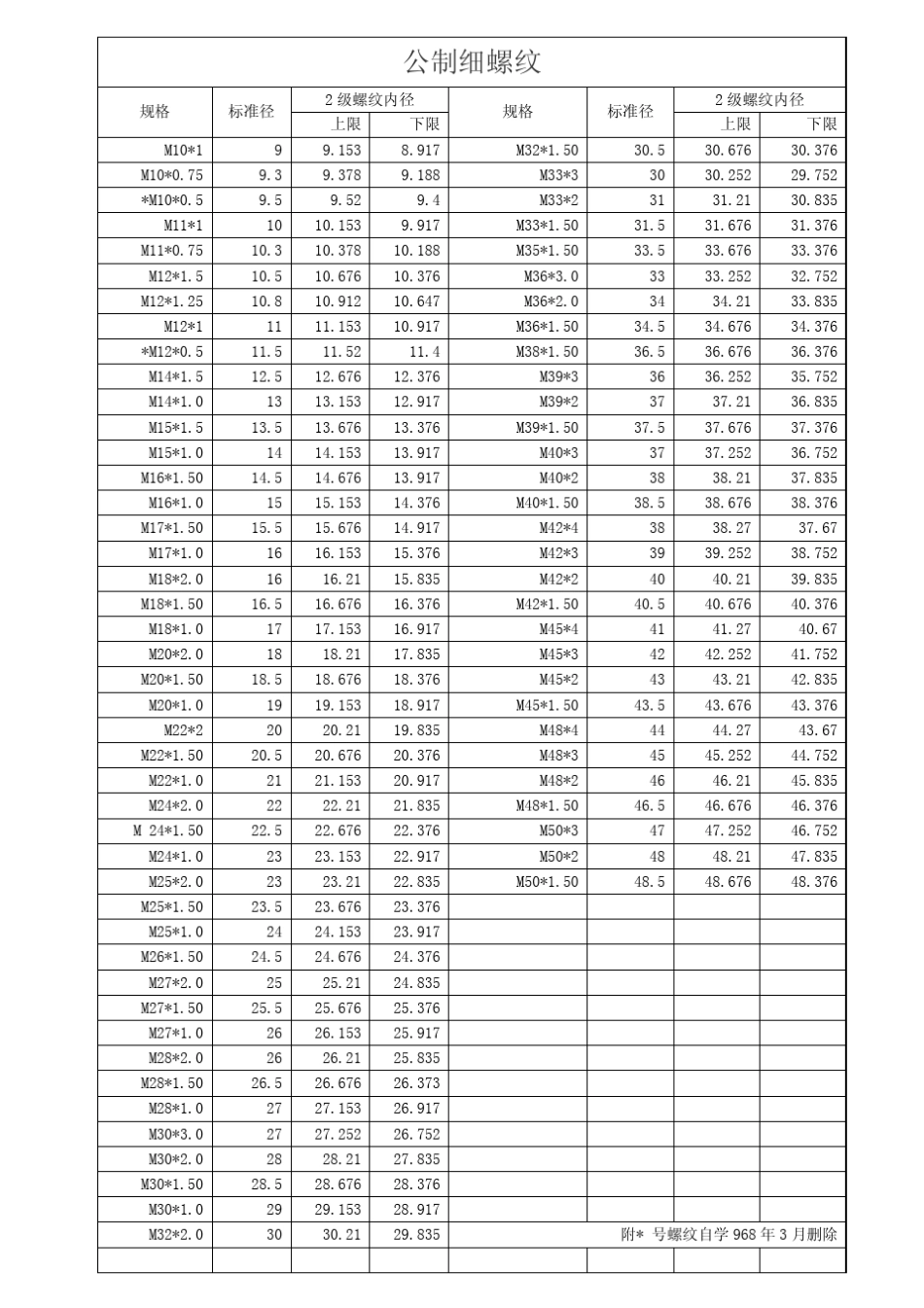 公制英制美制粗细螺纹规格大全_第2页