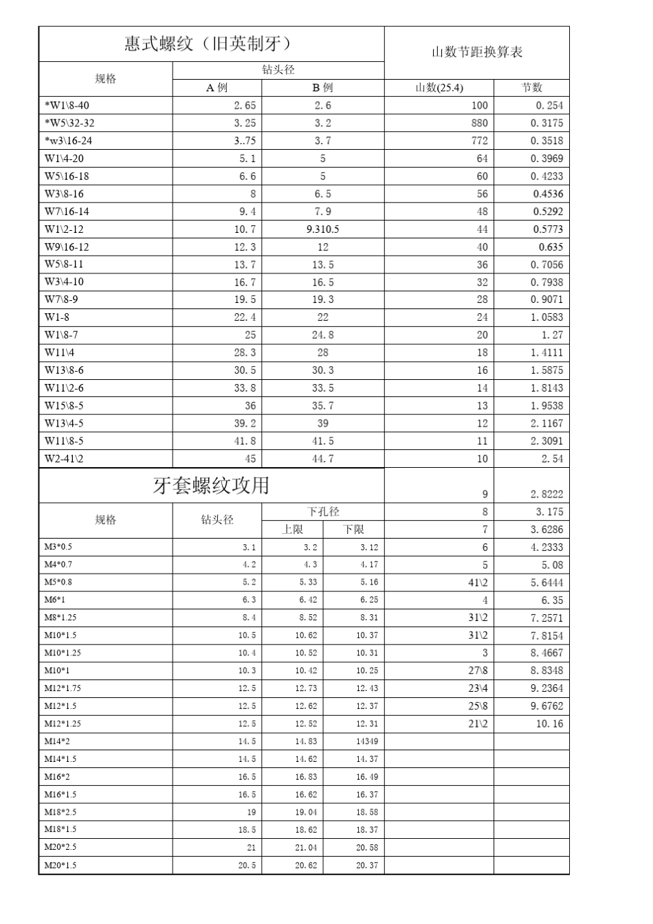 公制英制美制粗细螺纹规格大全_第3页
