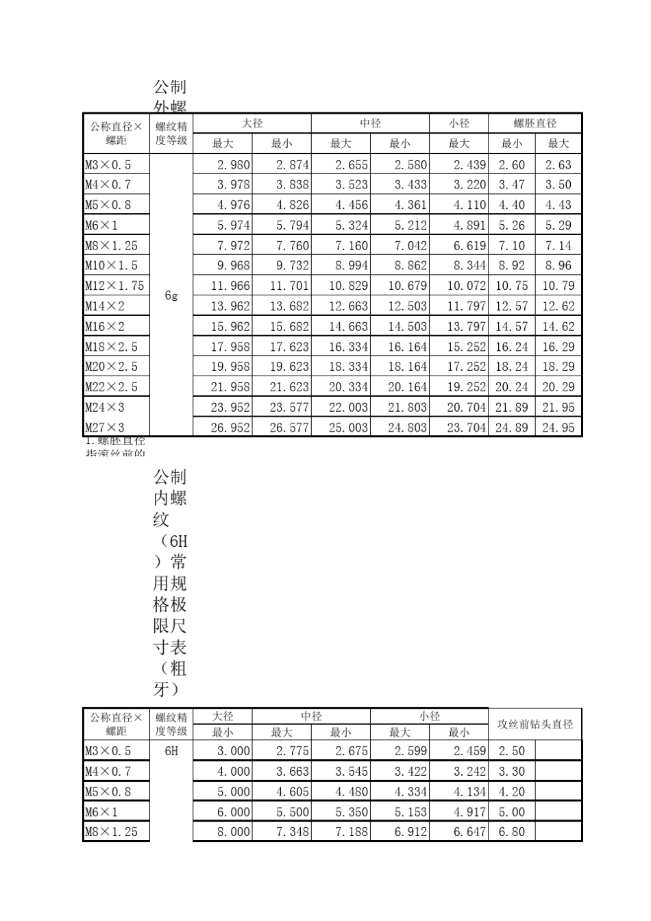 公制螺纹尺寸表_第1页