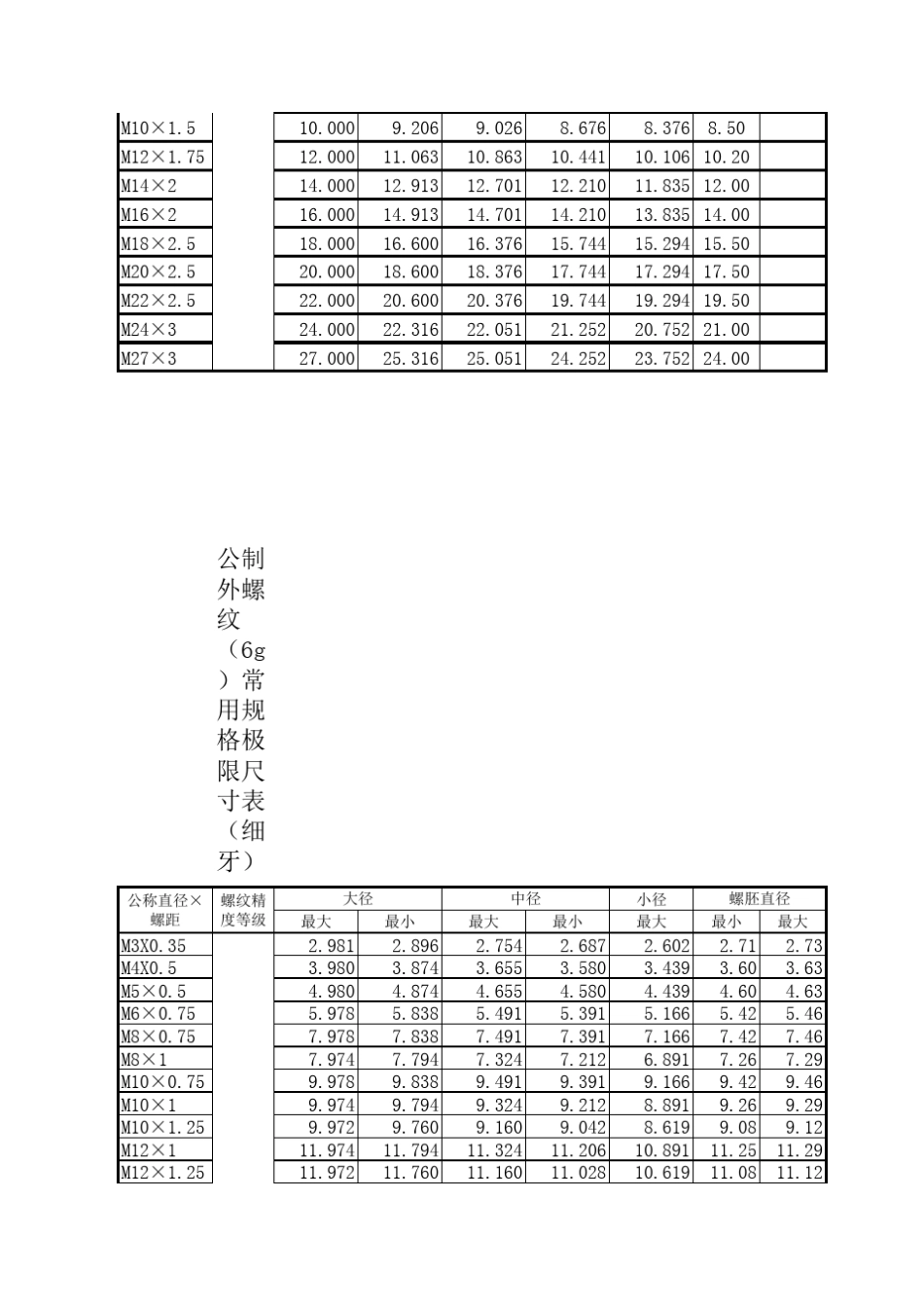 公制螺纹尺寸表_第2页