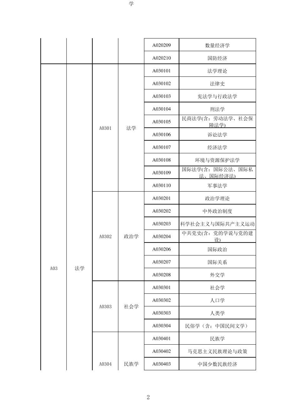 公务员专业对应目录_第2页