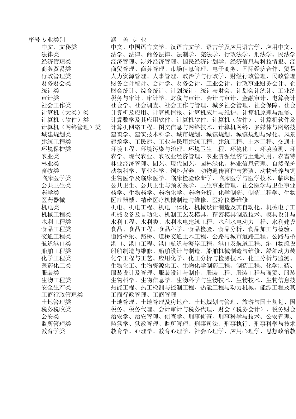 公务员专业类划分_第1页