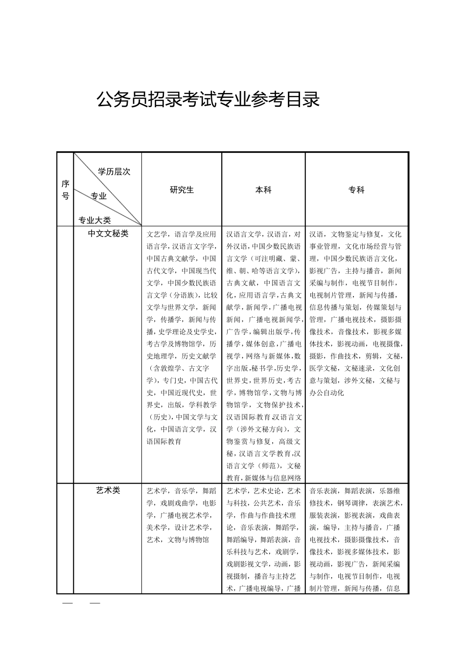公务员招录考试专业参考目录(2016版)_第2页