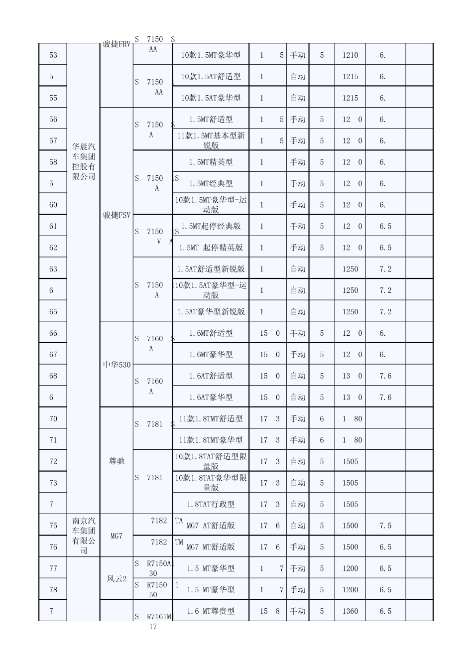 公务用车车型目录_第3页
