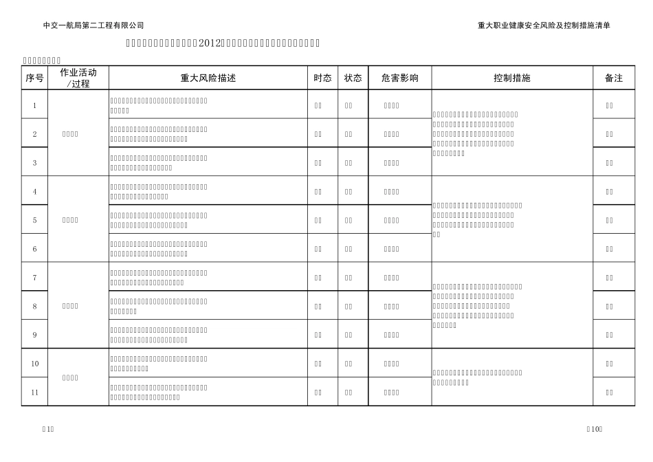公司2012年重大职业健康安全风险及控制措施清单_第1页