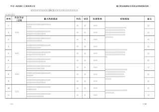 公司2012年重大职业健康安全风险及控制措施清单