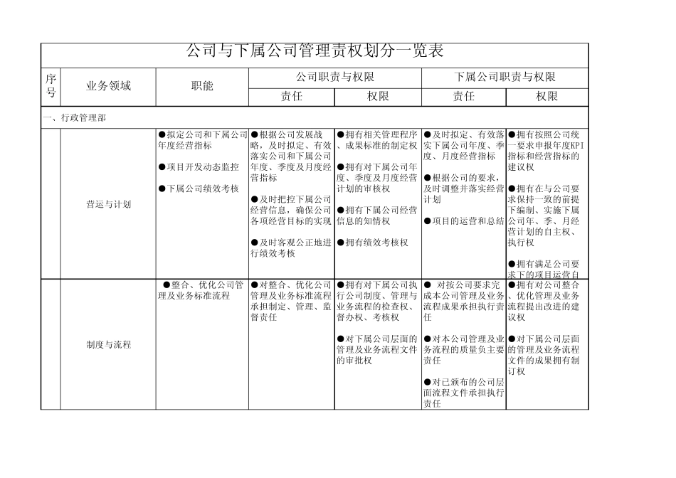 公司与下属公司管理责权划分_第1页