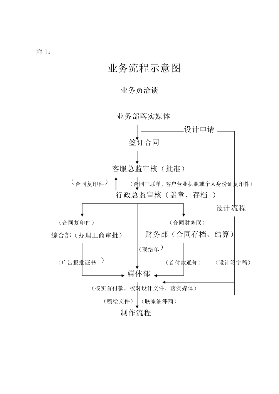 公司业务操作流程_第2页