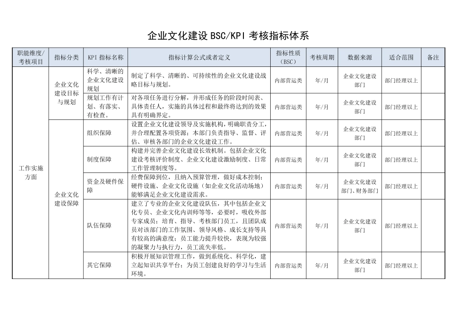公司企业文化建设效果评估KPI绩效考核指标评价体系_第1页