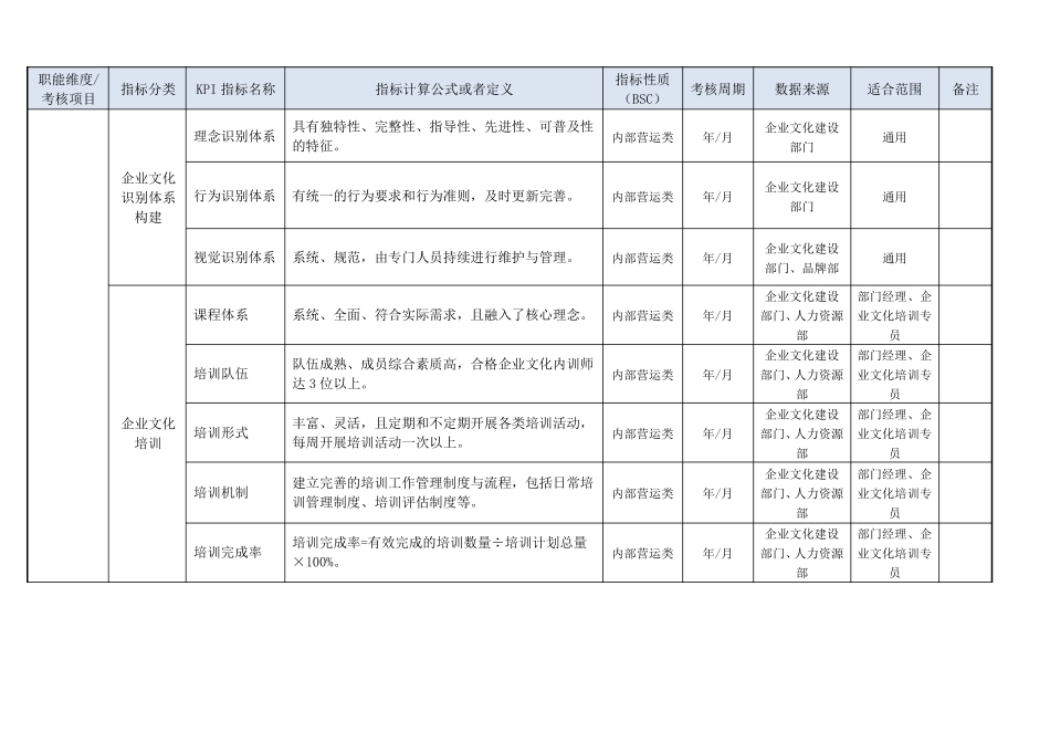 公司企业文化建设效果评估KPI绩效考核指标评价体系_第2页