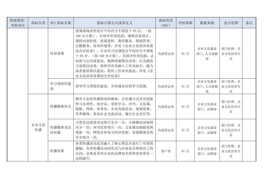 公司企业文化建设效果评估KPI绩效考核指标评价体系_第3页
