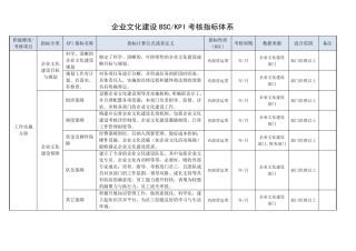 公司企业文化建设效果评估KPI绩效考核指标评价体系