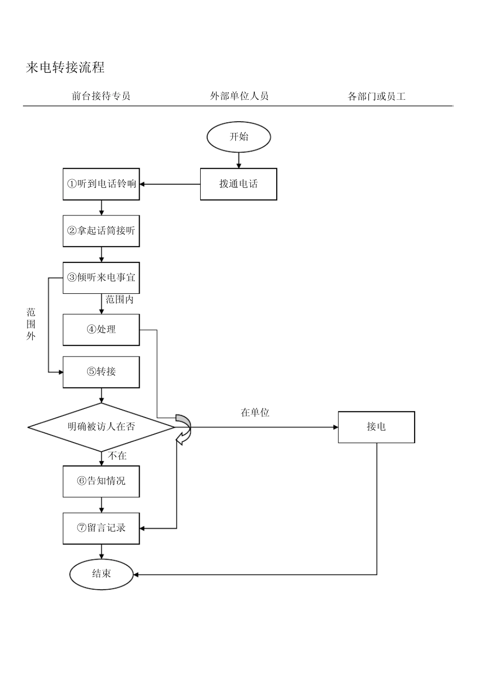 公司前台接待管理流程_第1页