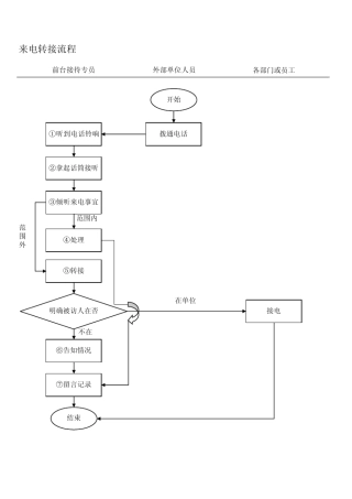 公司前台接待管理流程