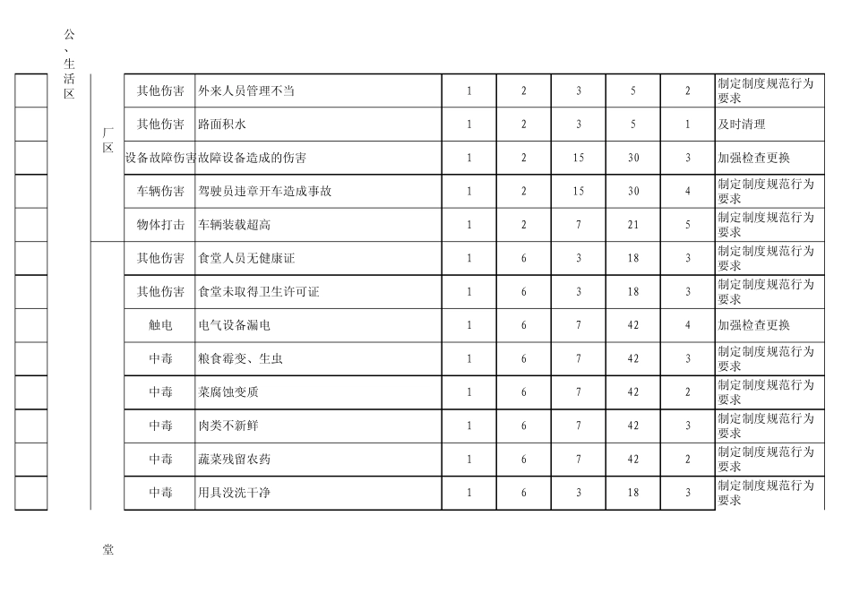 公司危险源识别清单_第3页