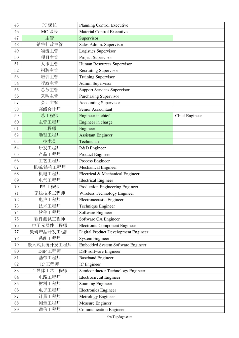 公司及工厂职位名称英汉对照_第2页